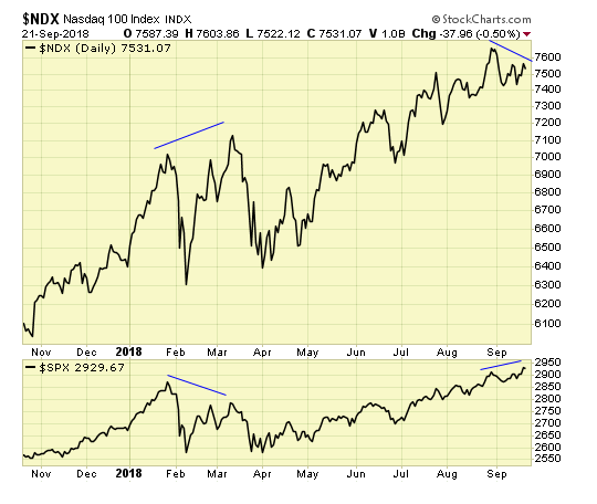 NDX Daily Chart