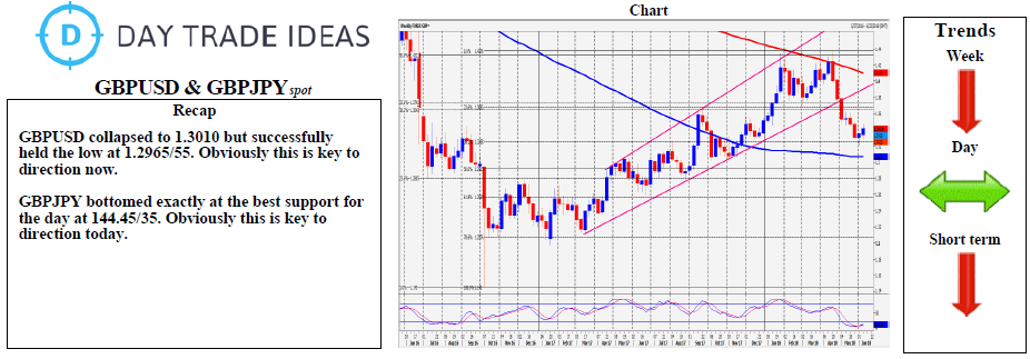 GBP/USD & GBP/JPY Performance Chart