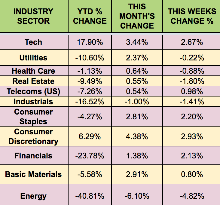 Sectors Weekly Performance