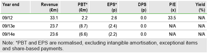 GW Pharmaceuticals Financials