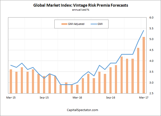 GMI: Vintage Risk Premia Forecasts