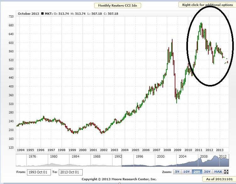 Commodity Index Chart