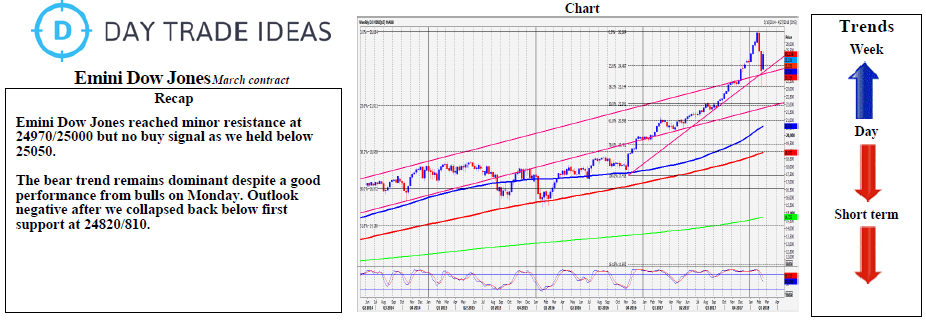 Emini Dow Jones Futures