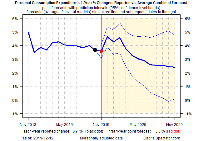 PCE 1 Year % Changes