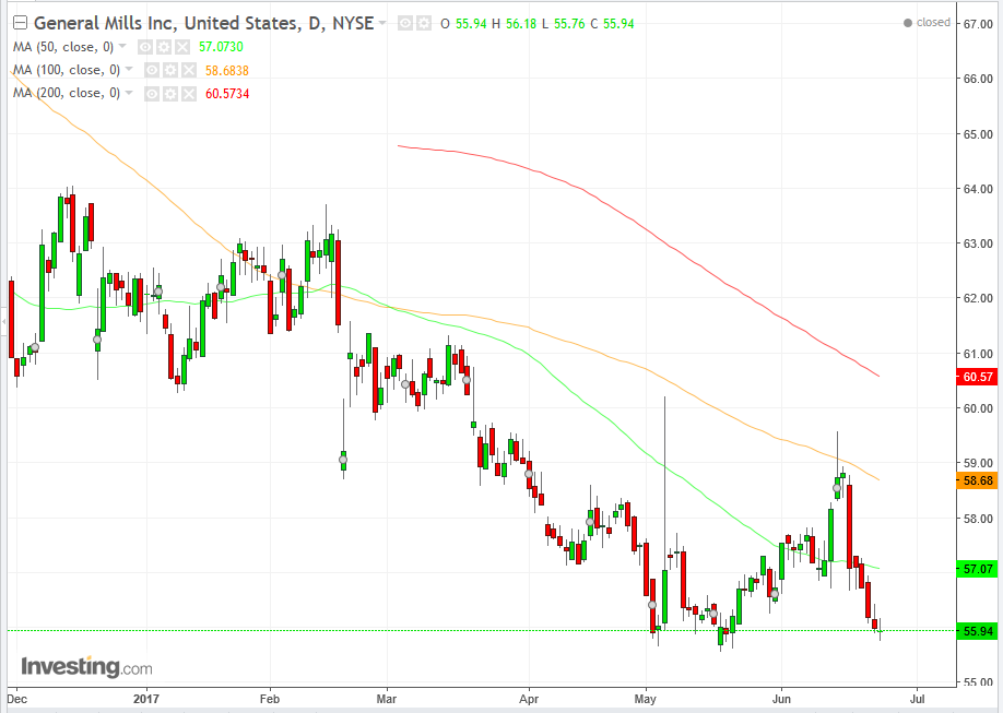 General Mills Daily