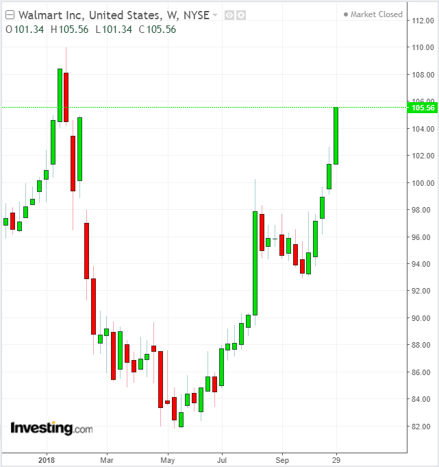 WMT Weekly