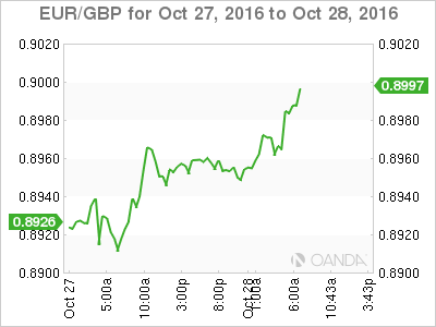 EUR/GBP Oct 23, To Oct 24 2016