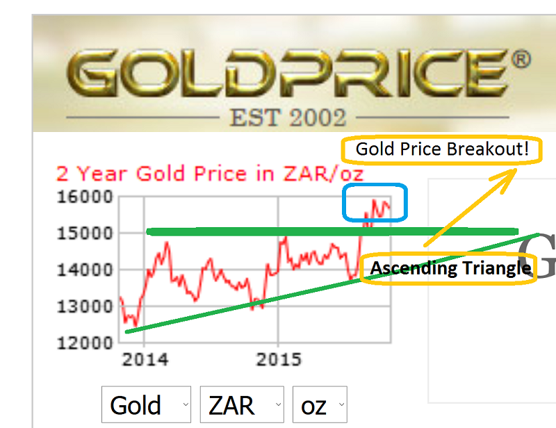 Gold And The S. African Rand