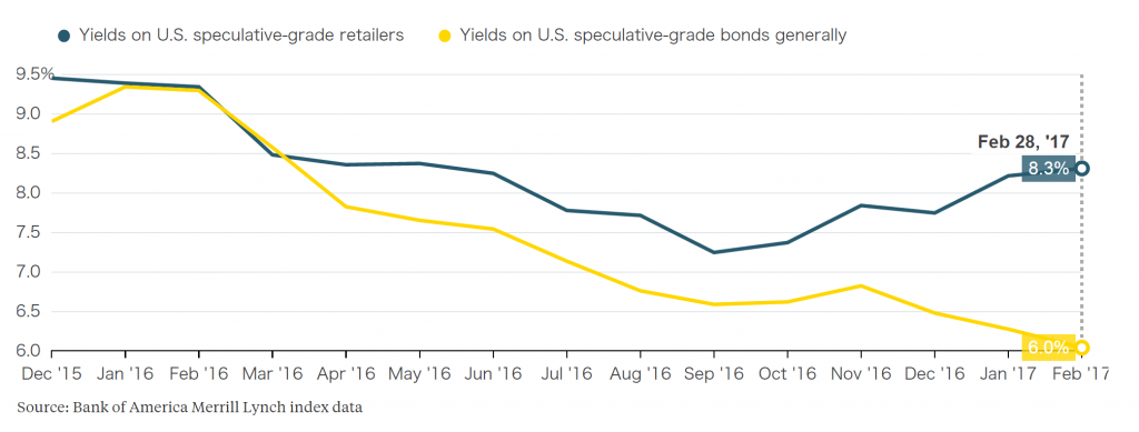 Junk Bond Yeilds in Retail Vs. Broader Market Segments