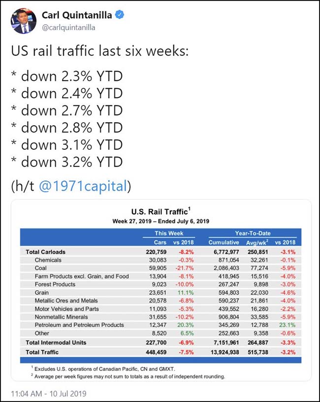 US Rail Traffic Last Six Weeks