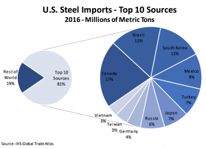 US Steel Imports Top Sources