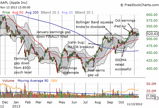 Apple cannot decide what to do or where to go post-earnings as support from closing the January gap down continues to hold