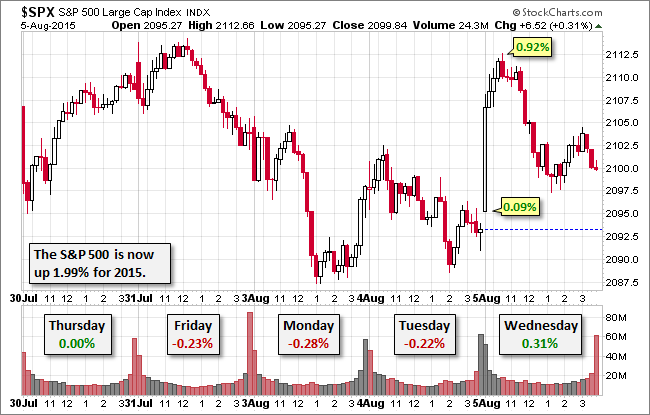 S&P 500 5-Session Chart