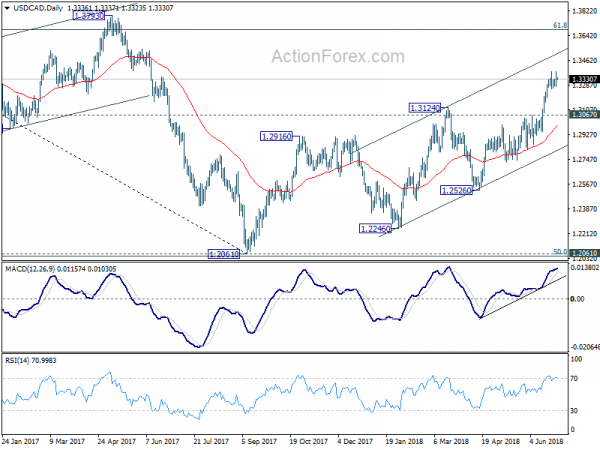 USD/CAD Daily Chart