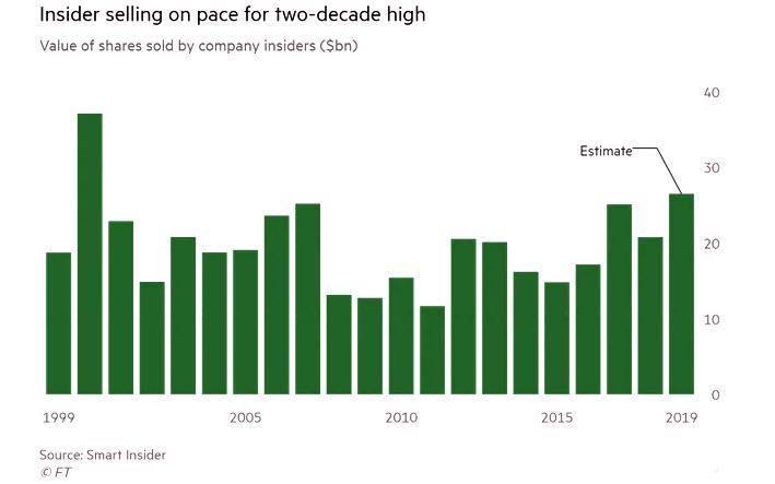Insider Selling On Pace For Two Decade High