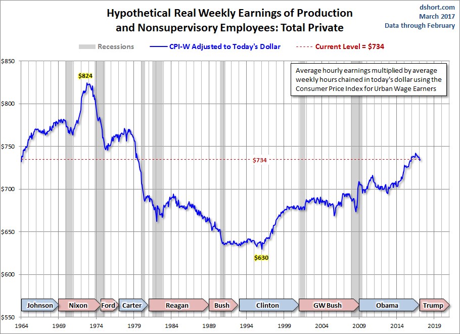 CPI-W Adjusted Weekly Earnings