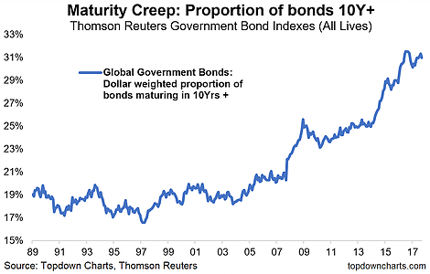 Proportion Of Bonds 10Y+