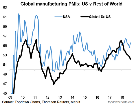 Global Manufacturing PMls US V Rest Of World