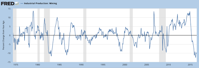 Industrial Production: Mining 1975-2016