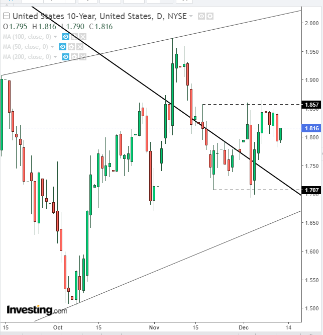 UST 10-Y Daily