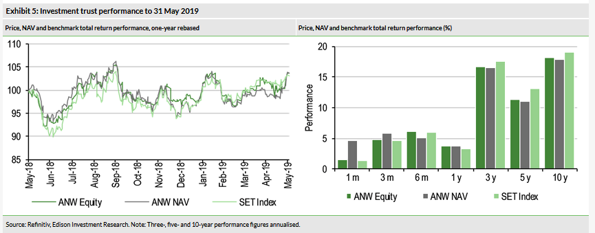 Investment Trust Performance To 31 May 2019