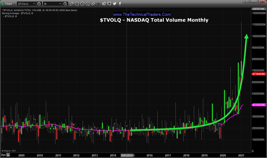 Nasdaq Total Volume Monthly Chart