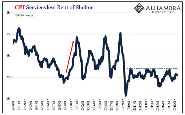 CPI Services less Rent of Shelter