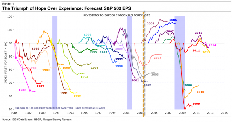 Consensus Forecasts S&P 500 with Sarbanes-Oxley marked