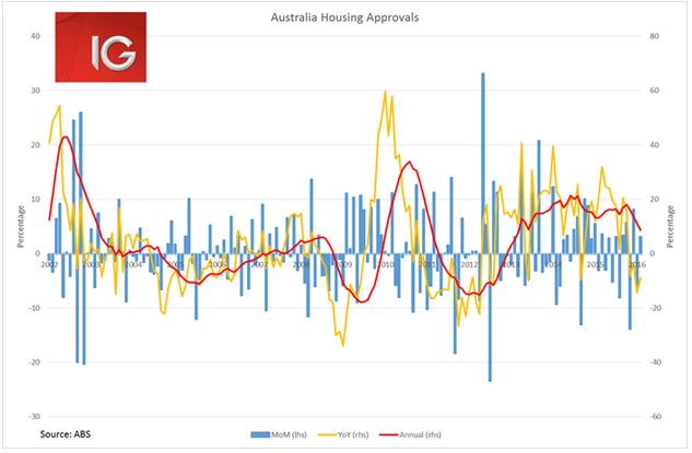 Australia Housing Approvals