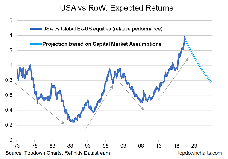 USA Vs RoW - Expected Returns