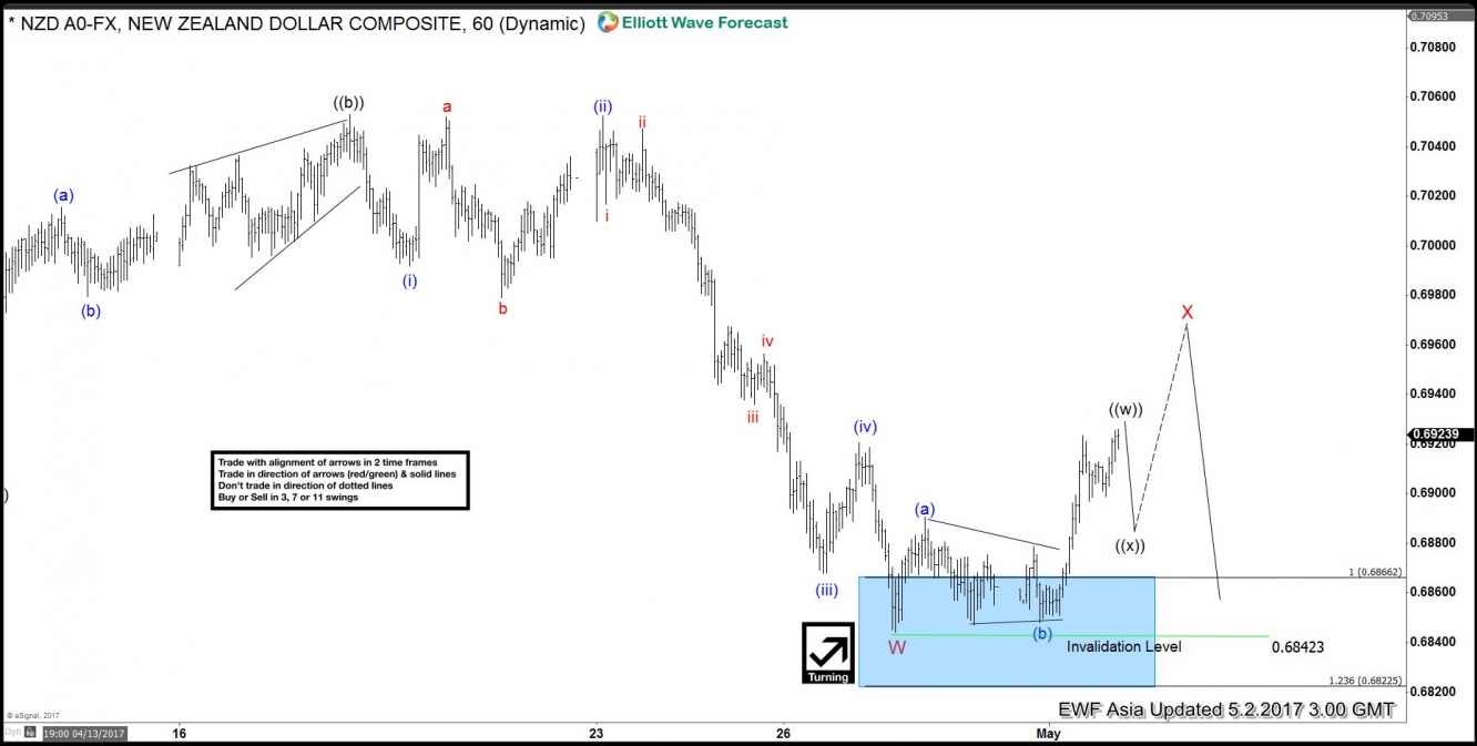 NZD/USD Hourly Chart