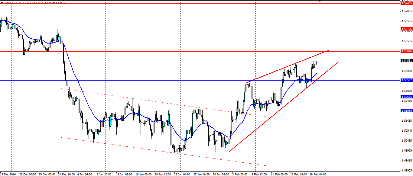 GBP/USD 4-Hour Chart