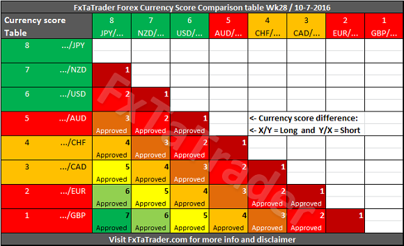 Currency Score Comparison