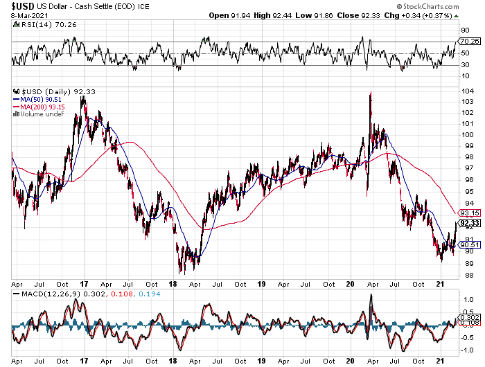 US Dollar Daily Chart. US Dollar Daily Chart.