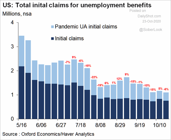 US Total Initial Claim For Unemployment Benefits
