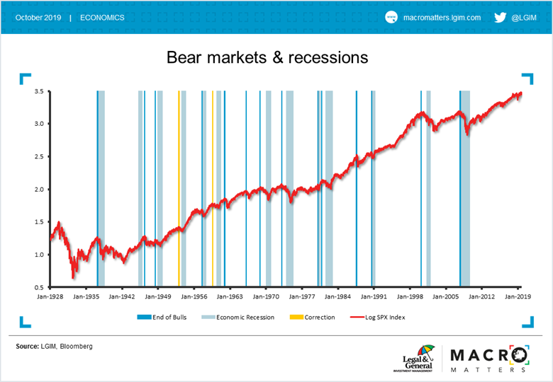 Bear Markets & Recessions