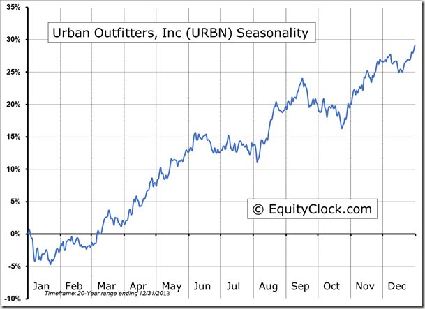 URBN Seasonality Chart