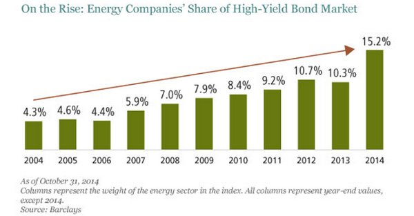 Energy And High-Yield Bonds