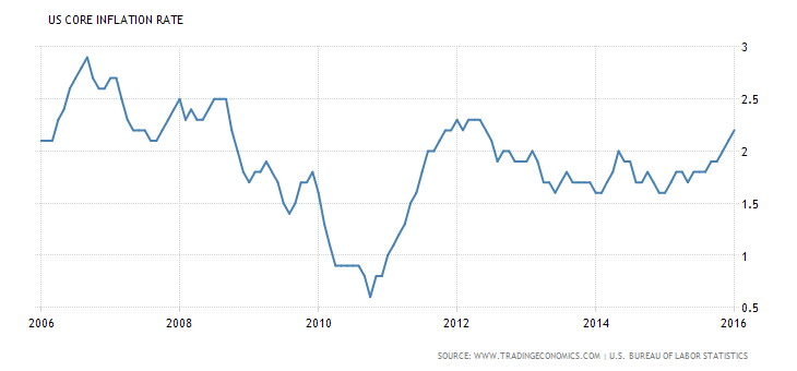 Core Inflation