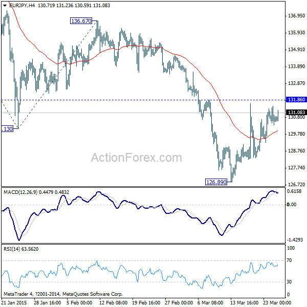 EUR/JPY 4 Hours Chart