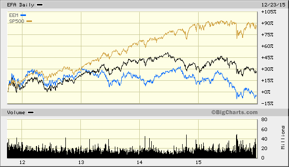 EEM EFA and S&P 500 Since Euro-Zone Crisis