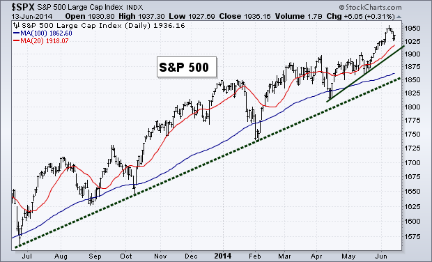 SPX Daily with Trend Line