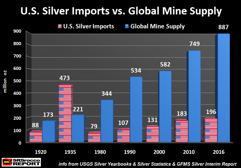 U.S. Silver Imports Vs Global Mine Supply