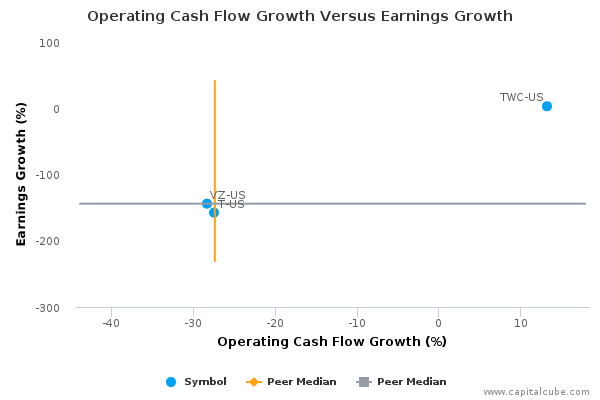 Operating Cash Flow Growth Versus Earnings Growth