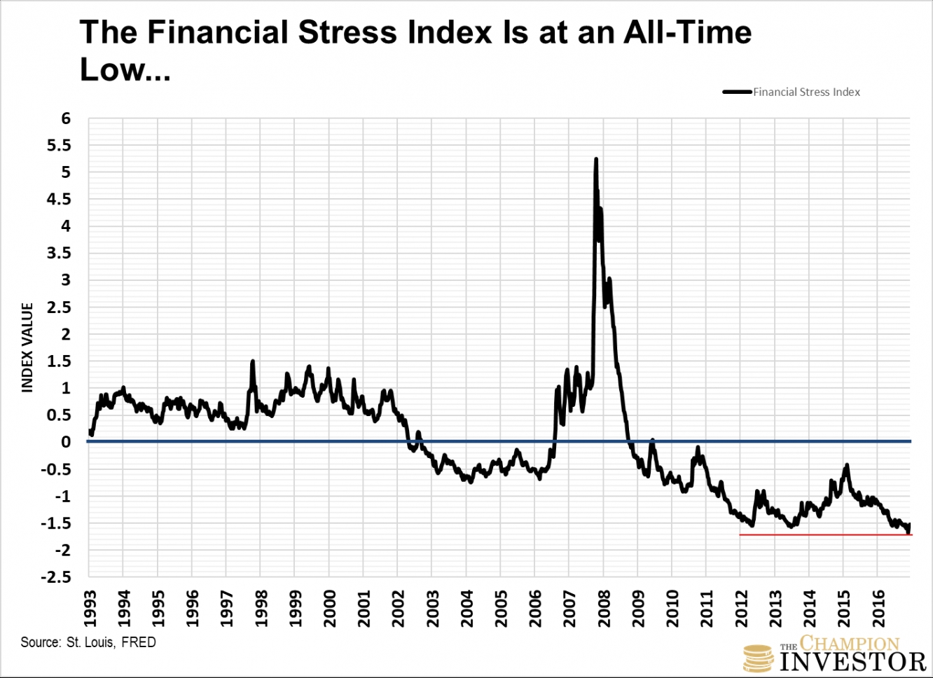 Financial Stress Index