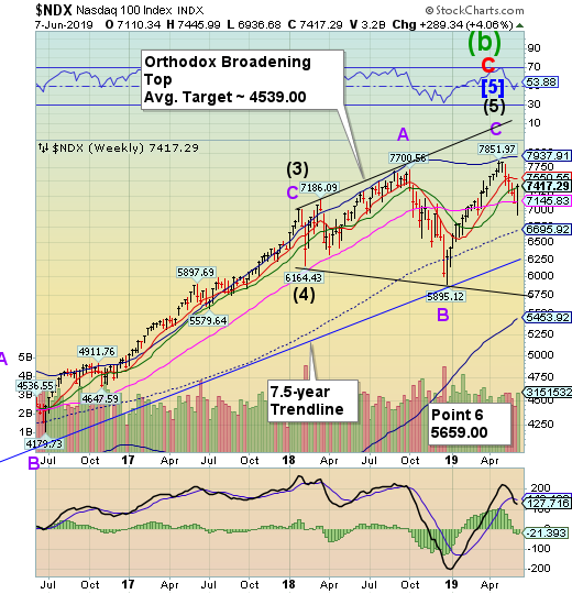 NDX Weekly