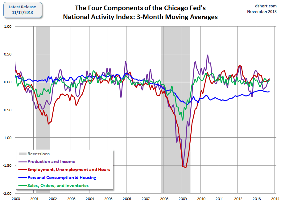 Chicago Fed's National Activity Index (3 Month MAs)