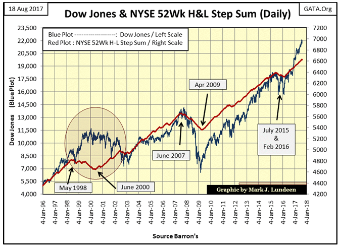 Dow Jones & NYSE 52WK H&L Step Sum Daily