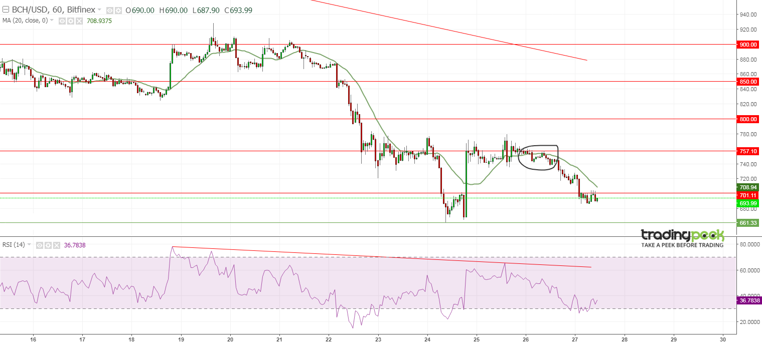 Bitcoin Cash (BCH) 60min Chart