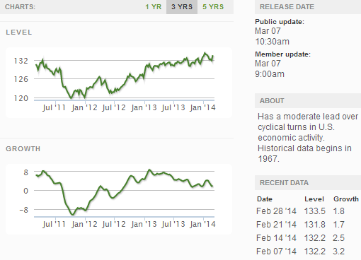 Current ECRI WLI